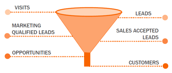 smarketing-funnel-resized-600-2497358