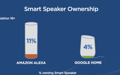 39 million Americans now own a smart speaker, report claims