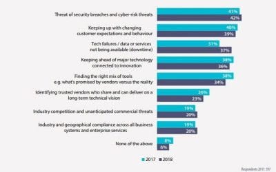 Cybersecurity is still top of mind for IT leaders