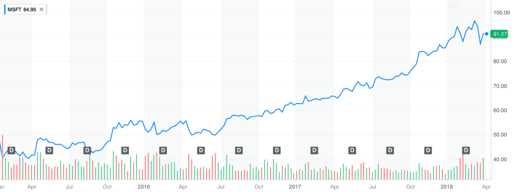 Microsoft's stock price since Nadella became CEO.