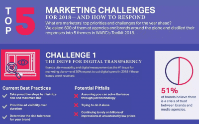 Top 5 Marketing Challenges Of 2018