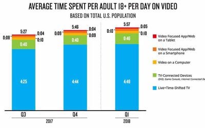 Adults Spend Almost Half Their Day Connected Media