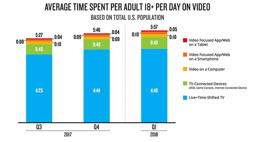 nielsen-q1-18-time-per-day-cropped-jpg