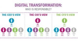 The CFO’s Crucial Role in Digital Transformation