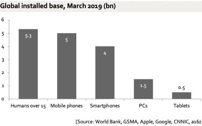 Navigating the Post-Mobile Technology Landscape