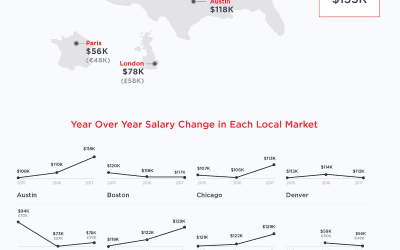 The Average Salaries of Tech Works in Major Cities