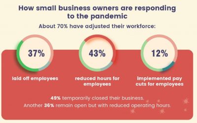 Small-Business Owners Face Recovery Challenges