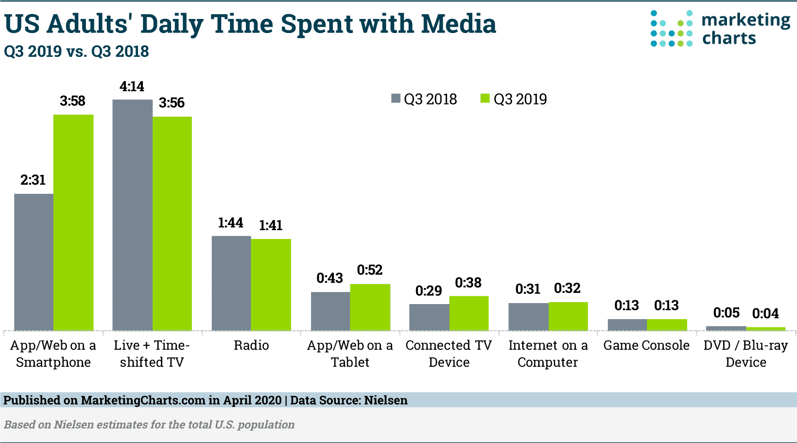 Nielsen Adult Daily Media Usage in Q32019 Apr2020