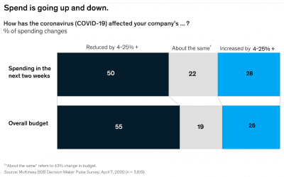 The B2B digital inflection point How sales have changed during COVID-19