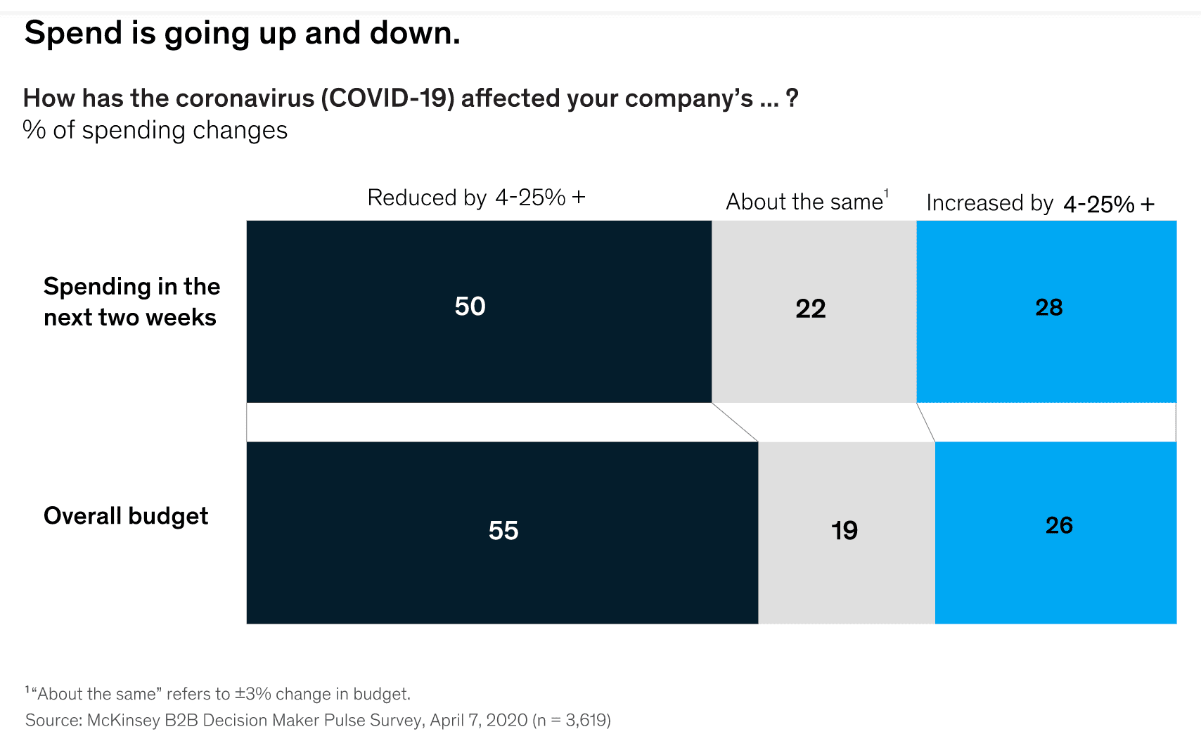 the_b2b_digital_inflection_point_how_sales_have_changed_during_covid-19