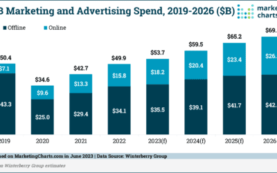 US B2B Marketing and Advertising Spend Set to Outpace Pre-Pandemic Levels This Year